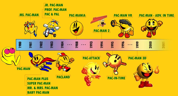 evolution of pac man 1980 to 30th